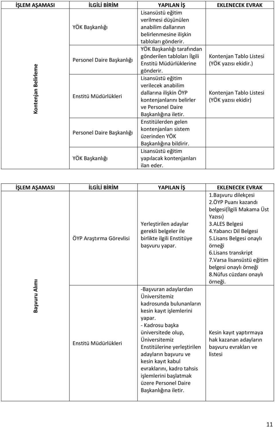 Enstitülerden gelen kontenjanları sistem üzerinden YÖK Başkanlığına bildirir. Lisansüstü eğitim yapılacak kontenjanları ilan eder. Kontenjan Tablo Listesi (YÖK yazısı ekidir) 1.Başvuru dilekçesi 2.