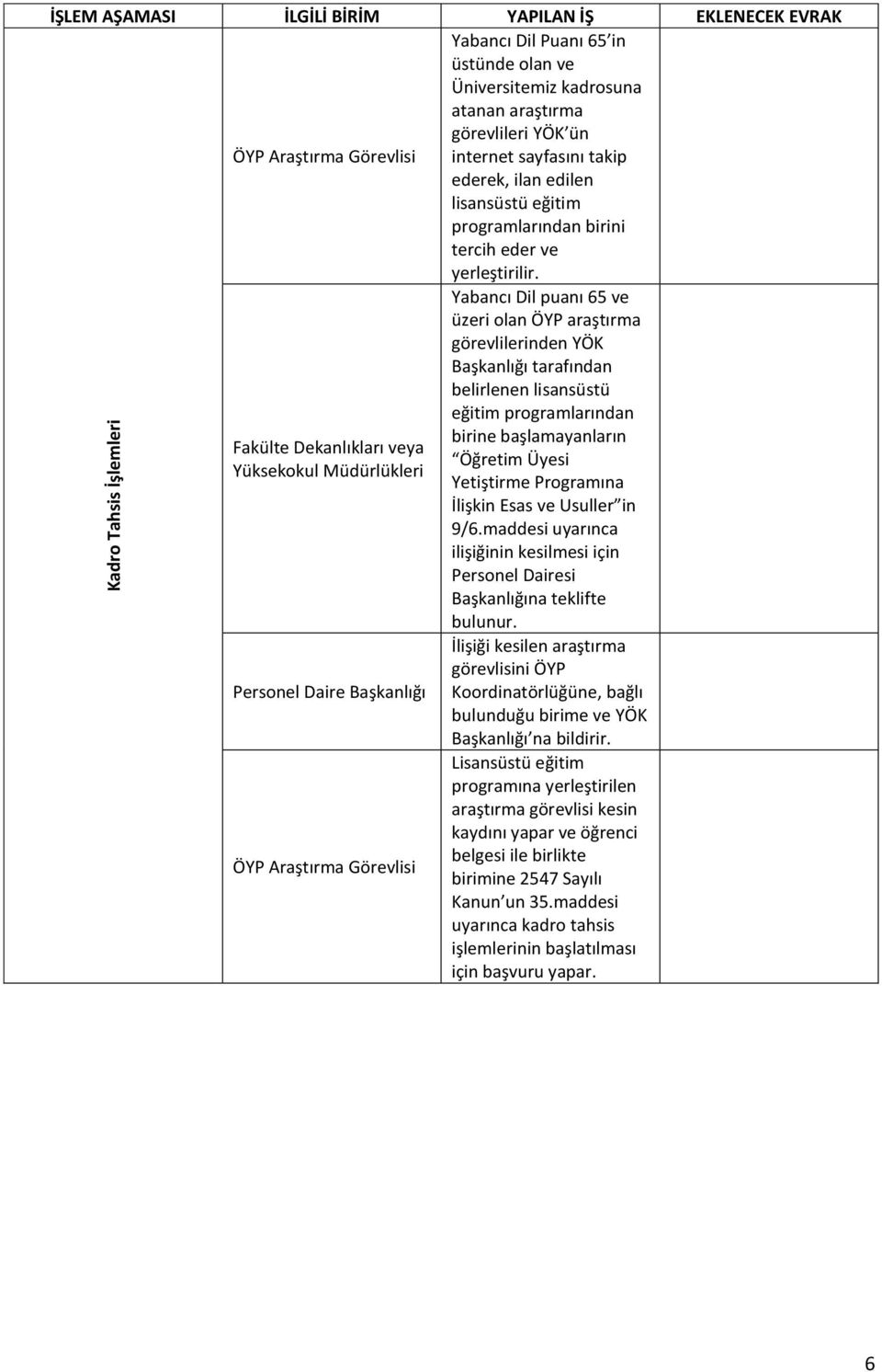 Yabancı Dil puanı 65 ve üzeri olan ÖYP araştırma görevlilerinden YÖK Başkanlığı tarafından belirlenen lisansüstü eğitim programlarından birine başlamayanların Öğretim Üyesi Yetiştirme Programına