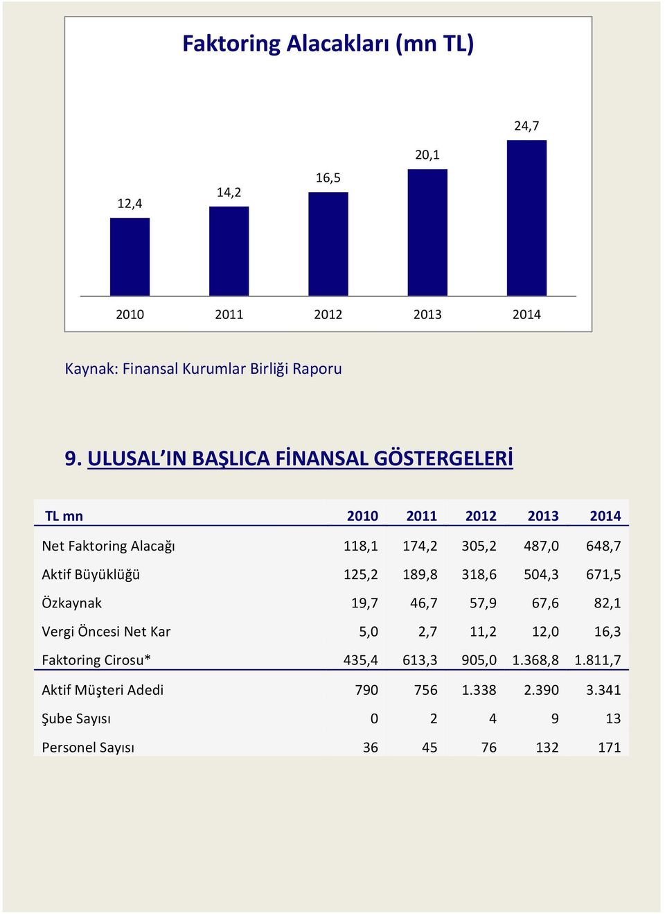 Büyüklüğü 125,2 189,8 318,6 504,3 671,5 Özkaynak 19,7 46,7 57,9 67,6 82,1 Vergi Öncesi Net Kar 5,0 2,7 11,2 12,0 16,3 Faktoring