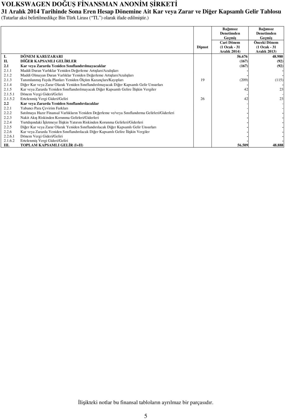 1.2 Maddi Olmayan Duran Varlıklar Yeniden Değerleme Artışları/Azalışları - - 2.1.3 Tanımlanmış Fayda Planları Yeniden Ölçüm Kazançları/Kayıpları 19 (209) (115) 2.1.4 Diğer Kar veya Zarar Olarak Yeniden Sınıflandırılmayacak Diğer Kapsamlı Gelir Unsurları - - 2.