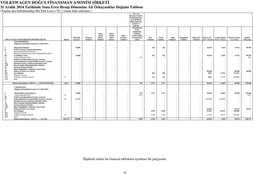 kazançları/ka yıpları Kar Yedekleri Yasal Yedekler Statü Yedekleri Olağanüstü Yedekler Diğer Kar Yedekleri Dönem Net Geçmiş Dönem Karı / (Zararı) Karı / (Zararı) Dönem Net Kar veya Zararı Toplam