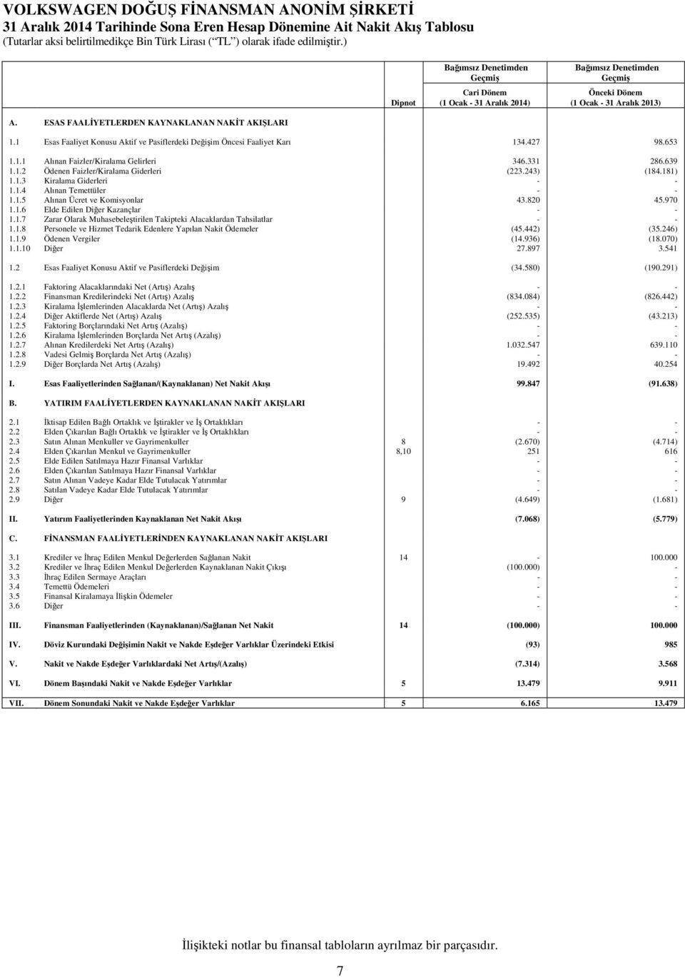 243) (184.181) 1.1.3 Kiralama Giderleri - - 1.1.4 Alınan Temettüler - - 1.1.5 Alınan Ücret ve Komisyonlar 43.820 45.970 1.1.6 Elde Edilen Diğer Kazançlar - - 1.1.7 Zarar Olarak Muhasebeleştirilen Takipteki Alacaklardan Tahsilatlar - - 1.