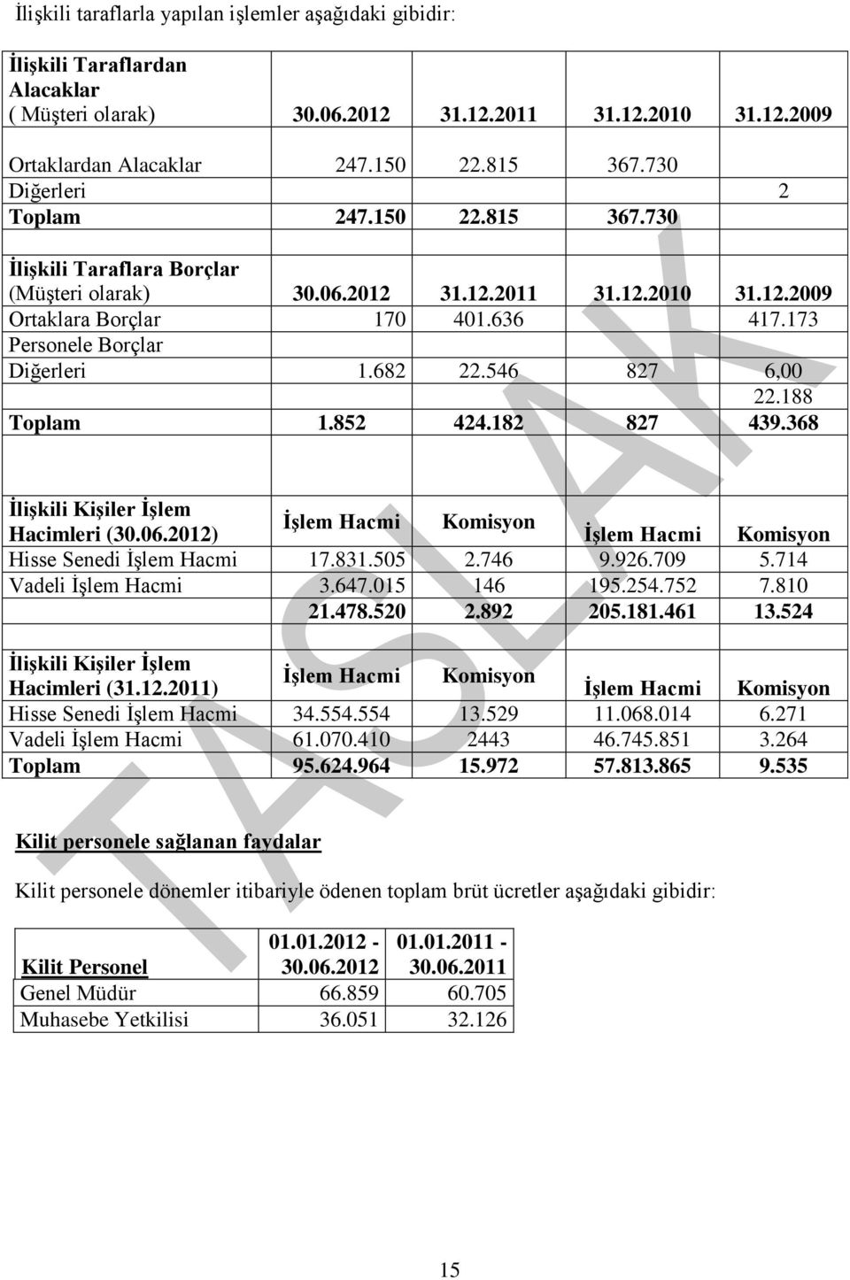 173 Personele Borçlar Diğerleri 1.682 22.546 827 6,00 22.188 Toplam 1.852 424.182 827 439.368 İlişkili Kişiler İşlem İşlem Hacmi Komisyon Hacimleri (30.06.