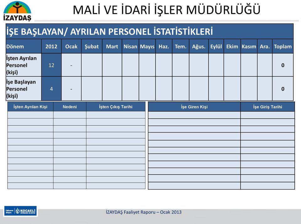 Toplam İşten Ayrılan Personel (kişi) İşe Başlayan Personel (kişi) 12-0 4-0