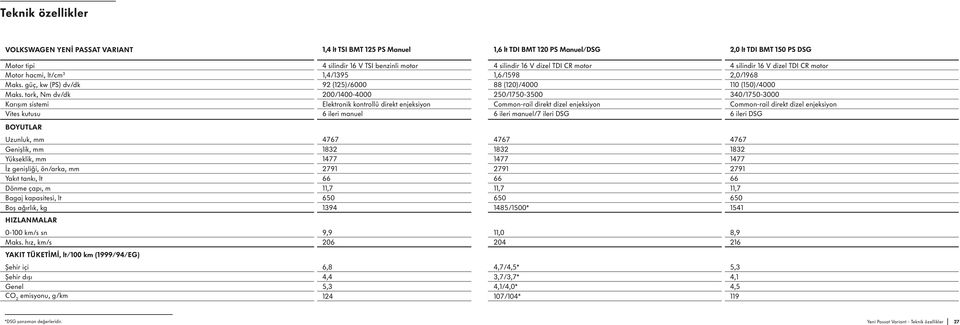 tork, Nm dv/dk 200/1400-4000 250/1750-3500 340/1750-3000 Karışım sistemi Elektronik kontrollü direkt enjeksiyon Common-rail direkt dizel enjeksiyon Common-rail direkt dizel enjeksiyon Vites kutusu 6