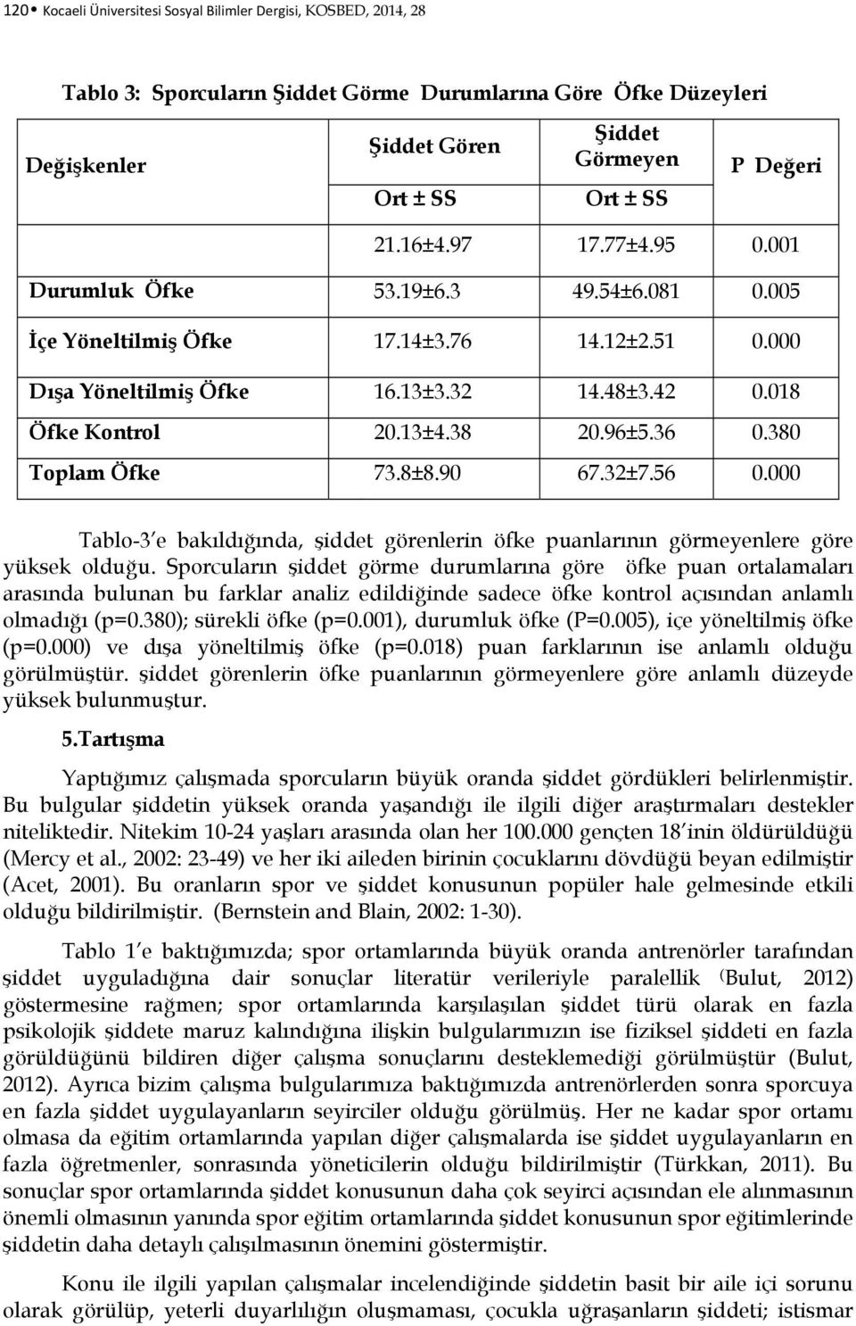 38 20.96±5.36 0.380 Toplam Öfke 73.8±8.90 67.32±7.56 0.000 Tablo-3 e bakıldığında, şiddet görenlerin öfke puanlarının görmeyenlere göre yüksek olduğu.