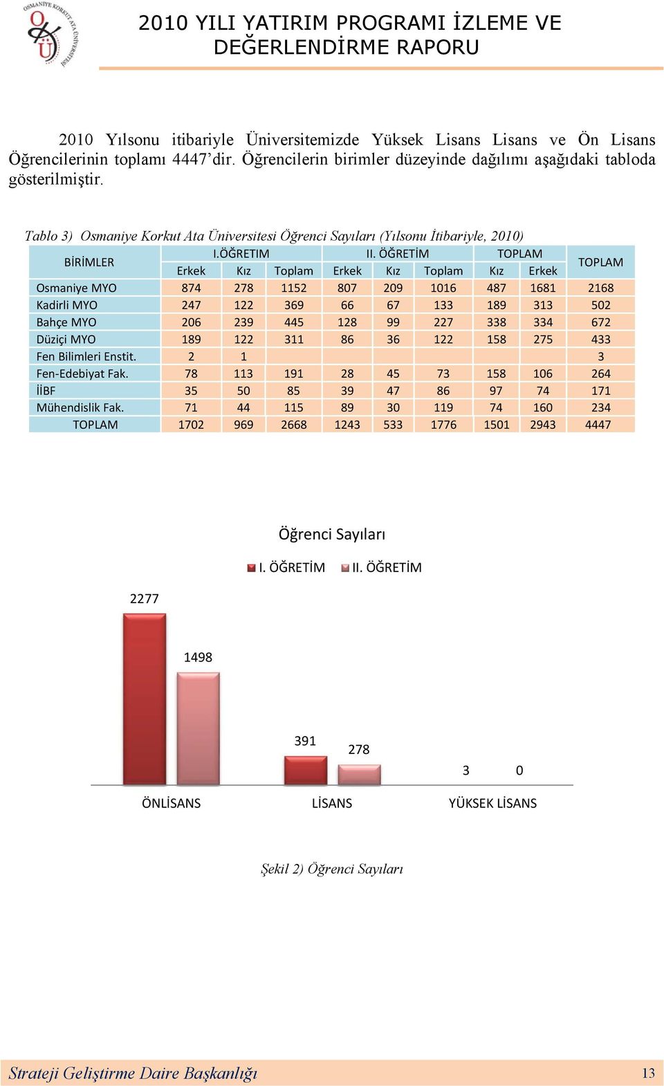 ÖĞRETİM TOPLAM Erkek Kız Toplam Erkek Kız Toplam Kız Erkek TOPLAM Osmaniye MYO 874 278 1152 807 209 1016 487 1681 2168 Kadirli MYO 247 122 369 66 67 133 189 313 502 Bahçe MYO 206 239 445 128 99 227