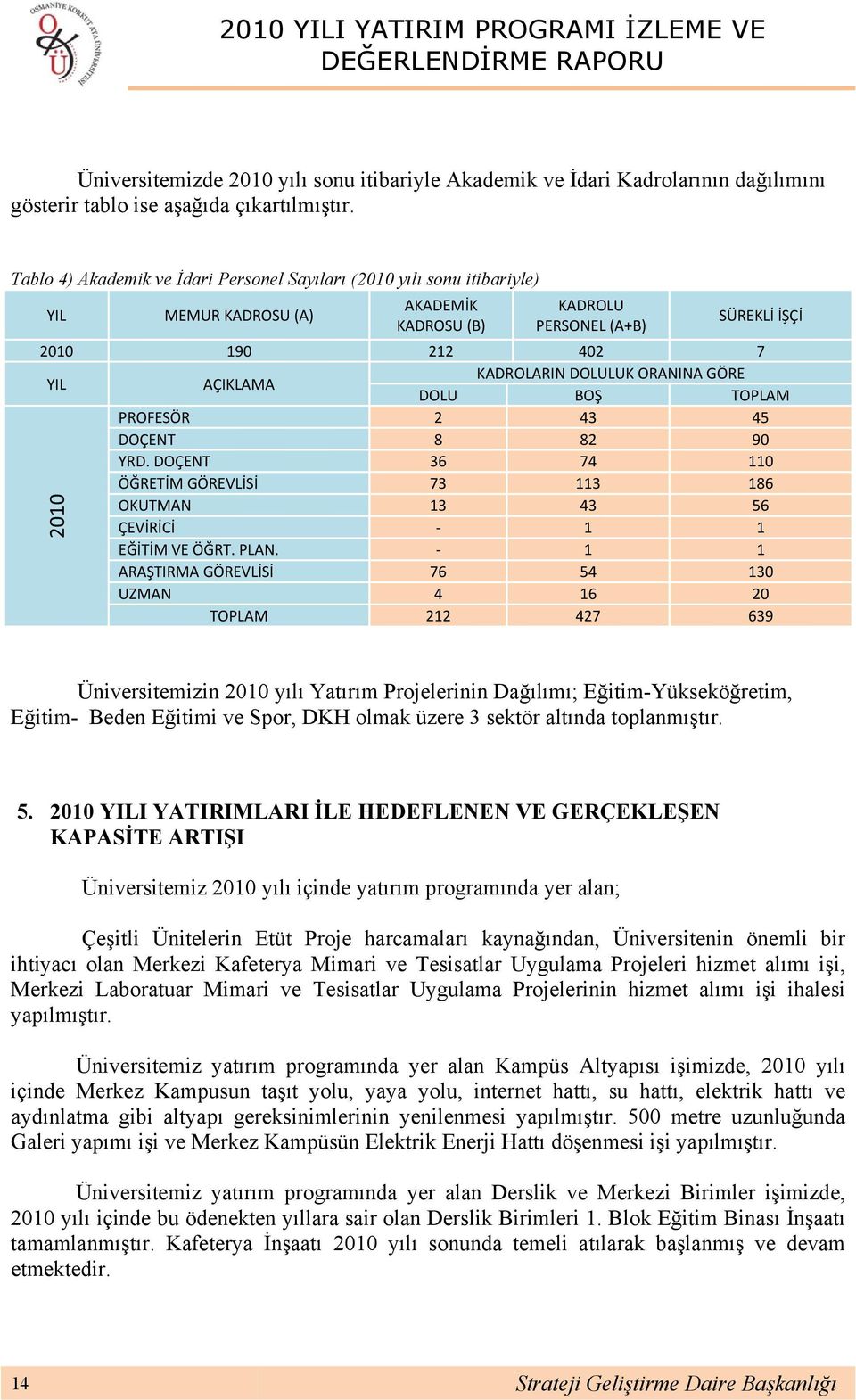 DOLULUK ORANINA GÖRE DOLU BOŞ TOPLAM PROFESÖR 2 43 45 DOÇENT 8 82 90 YRD. DOÇENT 36 74 110 ÖĞRETİM GÖREVLİSİ 73 113 186 OKUTMAN 13 43 56 ÇEVİRİCİ 1 1 EĞİTİM VE ÖĞRT. PLAN.