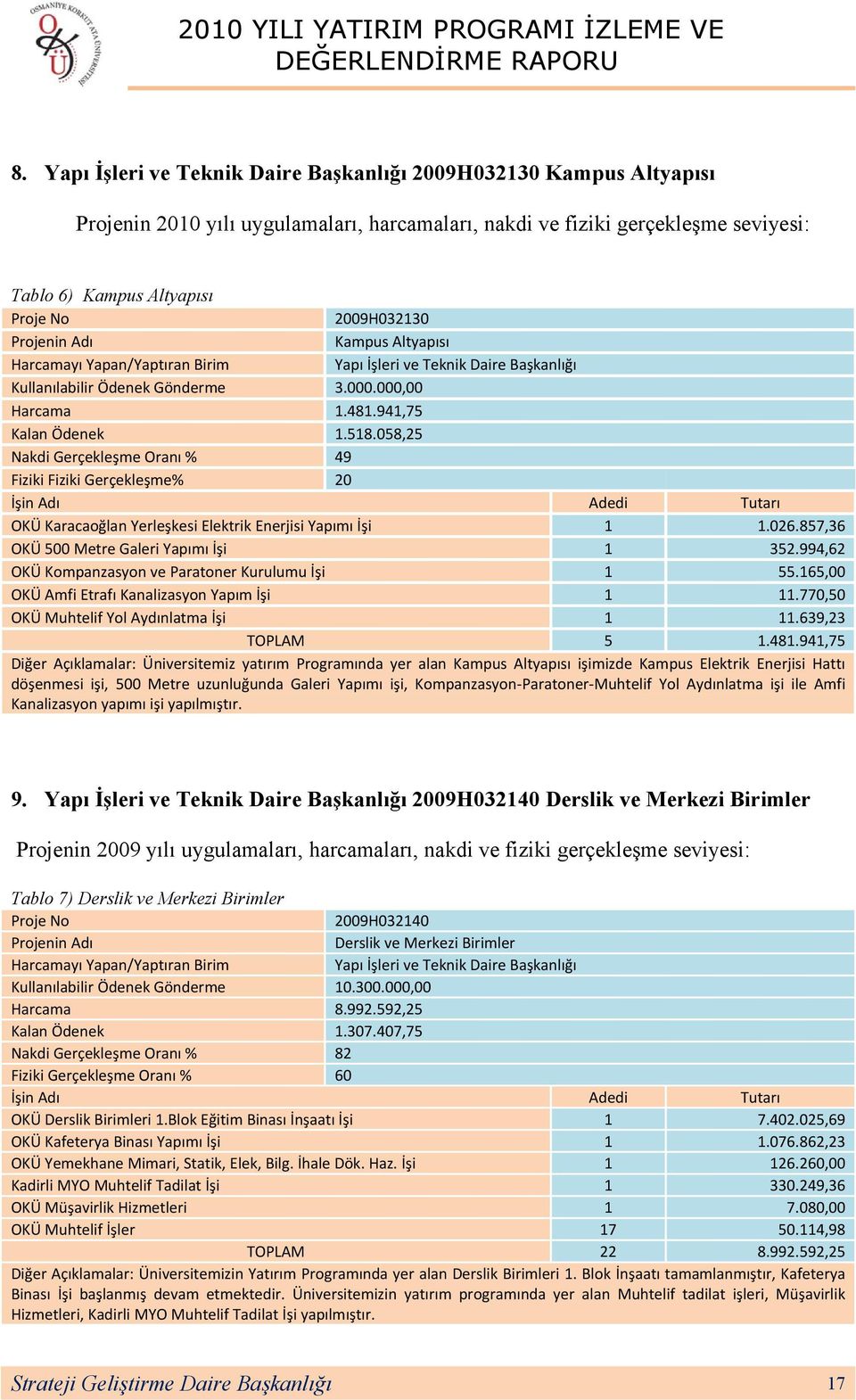 058,25 Nakdi Gerçekleşme Oranı % 49 Fiziki Fiziki Gerçekleşme% 20 İşin Adı Adedi Tutarı OKÜ Karacaoğlan Yerleşkesi Elektrik Enerjisi Yapımı İşi 1 1.026.857,36 OKÜ 500 Metre Galeri Yapımı İşi 1 352.