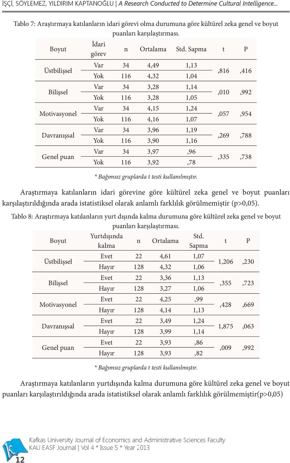 Boyut Üstbilişsel Bilişsel Motivasyonel Davranışsal Genel puan İdari görev n Ortalama Std.