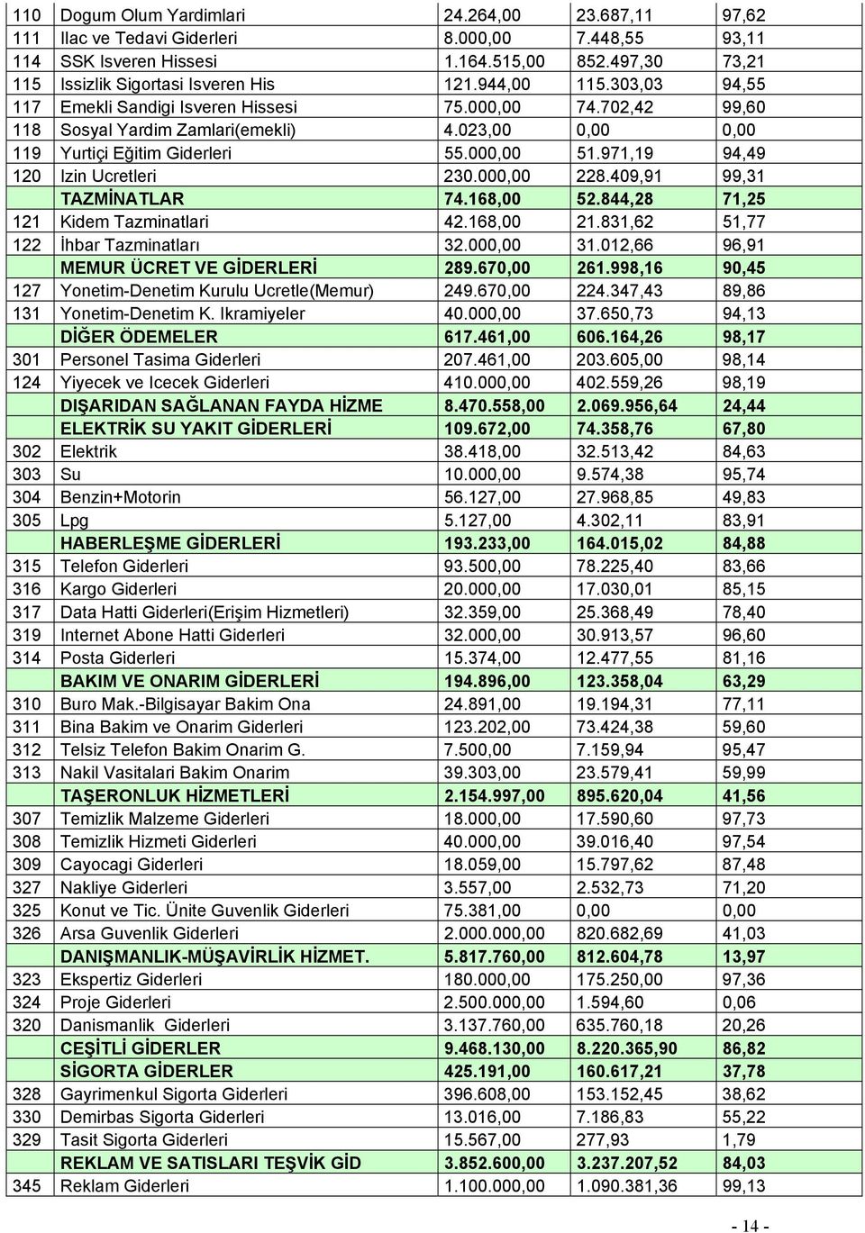 971,19 94,49 120 Izin Ucretleri 230.000,00 228.409,91 99,31 TAZMİNATLAR 74.168,00 52.844,28 71,25 121 Kidem Tazminatlari 42.168,00 21.831,62 51,77 122 İhbar Tazminatları 32.000,00 31.