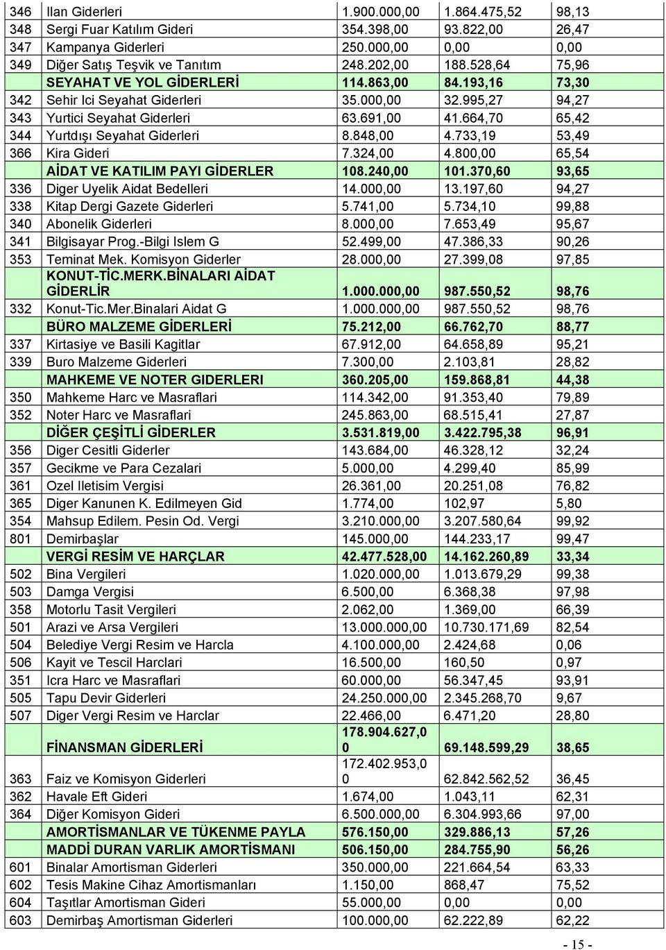 664,70 65,42 344 Yurtdışı Seyahat Giderleri 8.848,00 4.733,19 53,49 366 Kira Gideri 7.324,00 4.800,00 65,54 AİDAT VE KATILIM PAYI GİDERLER 108.240,00 101.