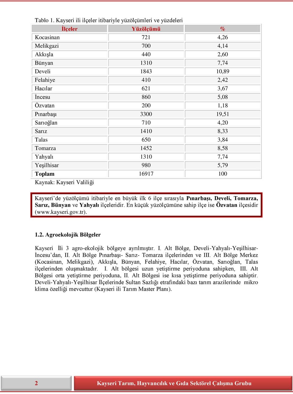 3,67 Ġncesu 860 5,08 Özvatan 200 1,18 PınarbaĢı 3300 19,51 Sarıoğlan 710 4,20 Sarız 1410 8,33 Talas 650 3,84 Tomarza 1452 8,58 Yahyalı 1310 7,74 YeĢilhisar 980 5,79 Toplam 16917 100 Kaynak: Kayseri