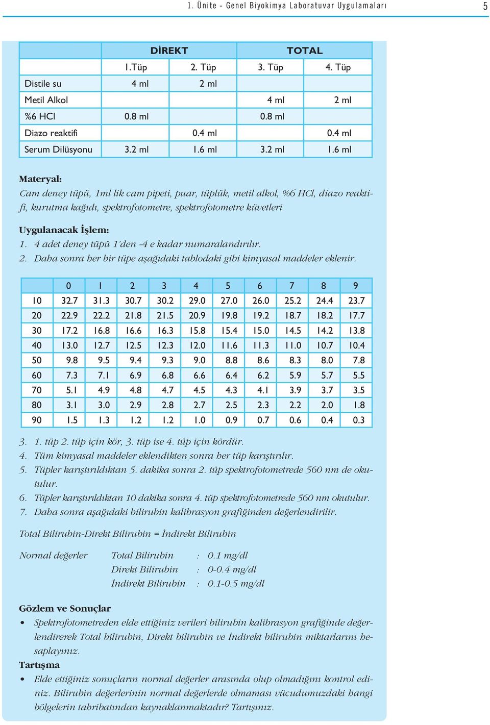 6 ml 3.2 ml 1.6 ml Materyal: Cam deney tüpü, 1ml lik cam pipeti, puar, tüplük, metil alkol, %6 HCl, diazo reaktifi, kurutma ka d, spektrofotometre, spektrofotometre küvetleri Uygulanacak fllem: 1.