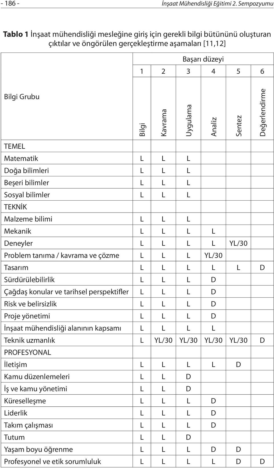 Uygulama Analiz Sentez Değerlendirme TEMEL Matematik L L L Doğa bilimleri L L L Beşeri bilimler L L L Sosyal bilimler L L L TEKNİK Malzeme bilimi L L L Mekanik L L L L Deneyler L L L L YL/30 Problem