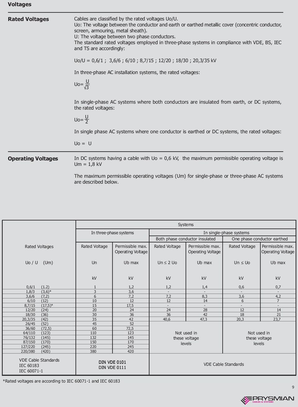 The standard rated voltages employed in threephase systems in compliance with VDE, BS, IEC and TS are accordingly: Uo/U = 0,6/1 ; 3,6/6 ; 6/10 ; 8,7/15 ; 12/20 ; 18/30 ; 20,3/35 kv In threephase AC