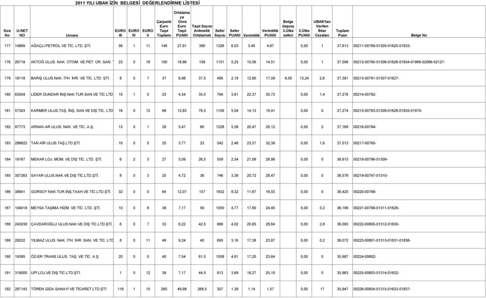 TAŞ. İNŞ. SAN E DIŞ TİC. LTD. ŞTİ. 16 0 12 68 12,83 78,5 1109 5,04 14,13 19,41 0,00 0 37,274 00215-00793-01308-01628-01835-01970- 182 97773 ARNAK-AR ULUS. NAK. E TİC. A.Ş. 13 0 1 29 5,47 60 1228 5,58 20,47 28,12 0,00 2 37,169 00216-00794- 183 286622 TAN AİR ULUS.