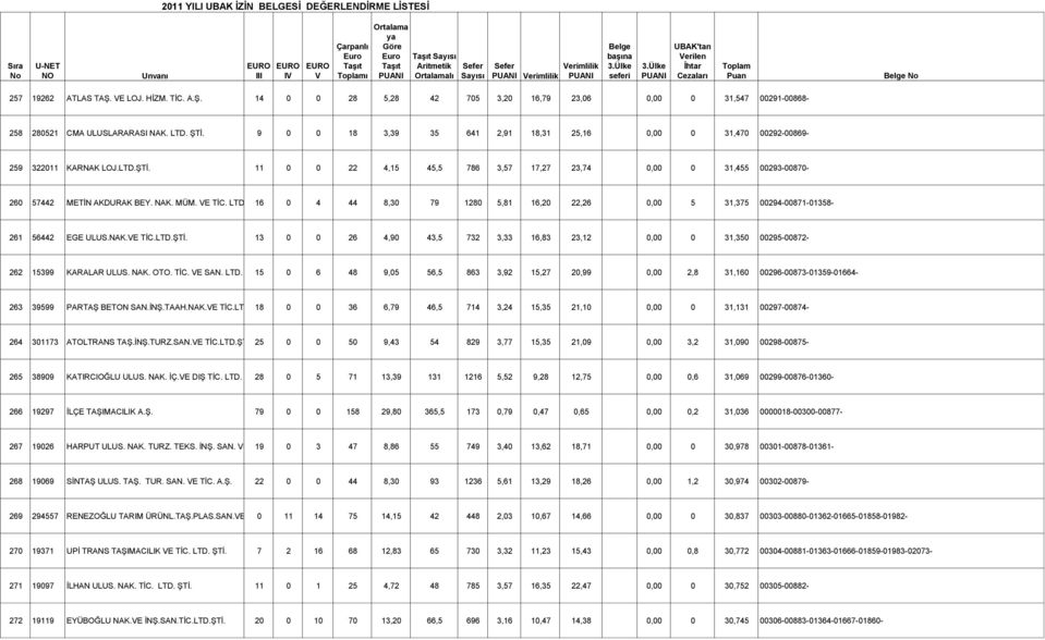 MÜM. E TİC. LTD. ŞTİ. 16 0 4 44 8,30 79 1280 5,81 16,20 22,26 0,00 5 31,375 00294-00871-01358-261 56442 EGE ULUS.NAK.E TİC.LTD.ŞTİ. 13 0 0 26 4,90 43,5 732 3,33 16,83 23,12 0,00 0 31,350 00295-00872- 262 15399 KARALAR ULUS.