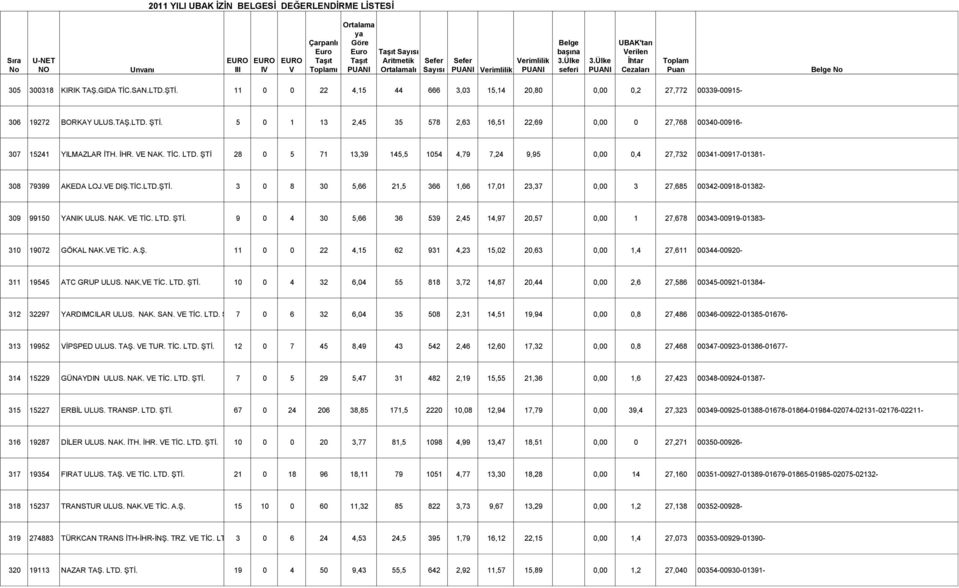 ŞTİ 28 0 5 71 13,39 145,5 1054 4,79 7,24 9,95 0,00 0,4 27,732 00341-00917-01381-308 79399 AKEDA LOJ.E DIŞ.TİC.LTD.ŞTİ. 3 0 8 30 5,66 21,5 366 1,66 17,01 23,37 0,00 3 27,685 00342-00918-01382-309 99150 YANIK ULUS.