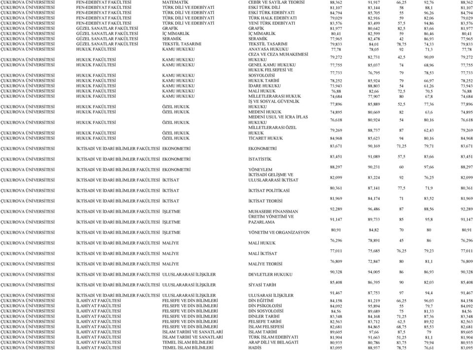 DİLİ VE EDEBİYATİ TÜRK HALK EDEBİYATI 79,029 82,916 59 82,06 79,029 ÇUKUROVA ÜNİVERSİTESİ FEN-EDEBİYAT FAKÜLTESİ TÜRK DİLİ VE EDEBİYATİ YENİ TÜRK EDEBİYATI 83,576 83,499 57,5 94,86 83,576 ÇUKUROVA