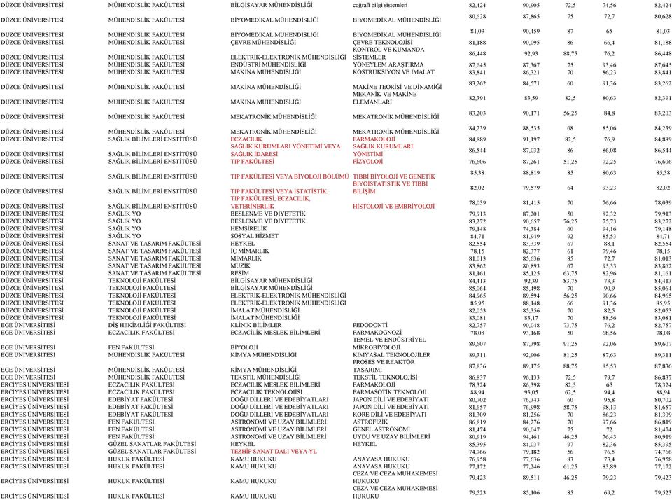 ÇEVRE MÜHENDİSLİĞİ ÇEVRE TEKNOLOJİSİ 81,188 90,095 86 66,4 81,188 KONTROL VE KUMANDA DÜZCE ÜNİVERSİTESİ MÜHENDİSLİK FAKÜLTESİ ELEKTRİK-ELEKTRONİK MÜHENDİSLİĞİ SİSTEMLER 86,448 92,93 88,75 76,2 86,448