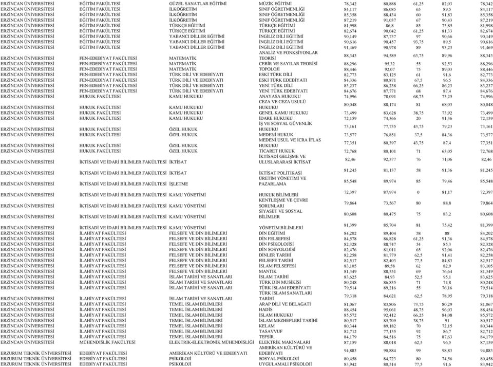 87,219 ERZİNCAN ÜNİVERSİTESİ EĞİTİM FAKÜLTESİ TÜRKÇE EĞİTİMİ TÜRKÇE EĞİTİMİ 81,998 86,8 85 73,85 81,998 ERZİNCAN ÜNİVERSİTESİ EĞİTİM FAKÜLTESİ TÜRKÇE EĞİTİMİ TÜRKÇE EĞİTİMİ 82,674 90,042 61,25 81,33