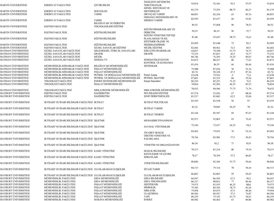 TARİHİ 82,959 83,637 60 91,83 82,959 BARTIN ÜNİVERSİTESİ EGITIM FAKULTESI İMİ 89,52 97,068 90 78,53 89,52 EĞİTİM PROGRAMLARI VE BARTIN ÜNİVERSİTESİ EGITIM FAKULTESI EĞİTİM BİLİMLERİ ÖĞRETİM 90,29