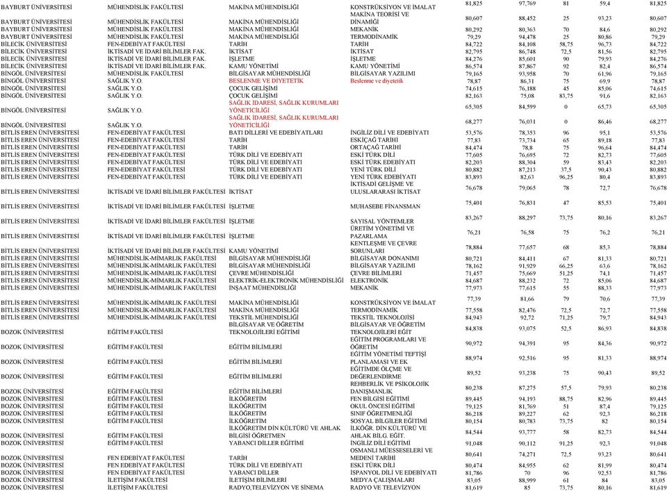 MÜHENDİSLİĞİ TERMODİNAMİK 79,29 94,478 25 80,86 79,29 BİLECİK ÜNİVERSİTESİ FEN-EDEBİYAT FAKÜLTESİ TARİH TARİH 84,722 84,108 58,75 96,73 84,722 BİLECİK ÜNİVERSİTESİ İKTİSADİ VE İDARİ BİLİMLER FAK.