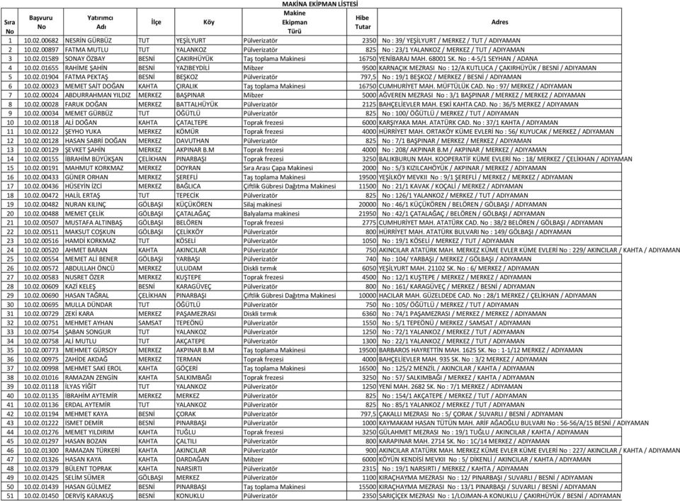 00897 FATMA MUTLU TUT YALANKOZ Pülverizatör 825 No : 23/1 YALANKOZ / MERKEZ / TUT / ADIYAMAN 3 10.02.01589 SONAY ÖZBAY BESNİ ÇAKIRHÜYÜK Taş toplama Makinesi 16750 YENİBARAJ MAH. 68001 SK.