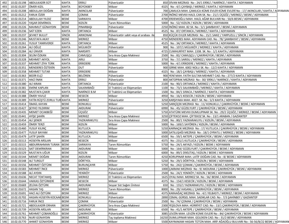 No : 21/1 ÜÇGÖZ / MERKEZ / BESNİ / ADIYAMAN 496 10.02.01214 ABDULLAH YILDIZ BESNİ SARIKAYA Mibzer 4700 ERDEMOĞLU MAH. HALİL AĞAR BULVARI No : 50/6 BESNİ / ADIYAMAN 497 10.02.01220 YAŞAR DEMİRKOL BESNİ KIZILİN Tarım Römorkları 5000 No : 52/ KIZILİN / KIZILİN / BESNİ / ADIYAMAN 498 10.