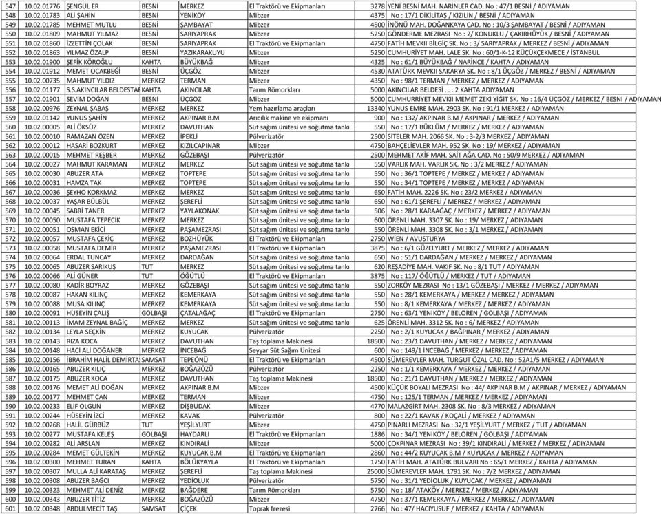 02.01860 İZZETTİN ÇOLAK BESNİ SARIYAPRAK El Traktörü ve Ekipmanları 4750 FATİH MEVKII BİLGİÇ SK. No : 3/ SARIYAPRAK / MERKEZ / BESNİ / ADIYAMAN 552 10.02.01863 YILMAZ ÖZALP BESNİ YAZIKARAKUYU Mibzer 5250 CUMHURİYET MAH.