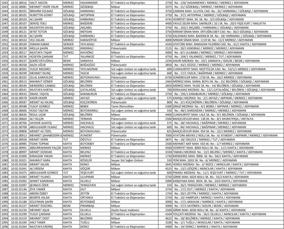 02.00103 ALİ ŞAHİN GÖLBAŞI HARMANLI El Traktörü ve Ekipmanları 4745 HÜRRİYET MAH. 94. SK. No : 3/3 GÖLBAŞI / ADIYAMAN 1047 10.02.00107 DERVİŞ TEKLİ MERKEZ BAĞDERE El Traktörü ve Ekipmanları 4400 YAVUZ SELİM MAH.