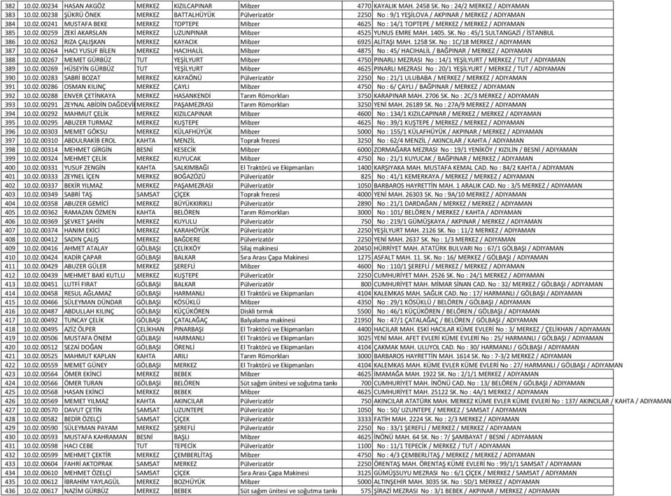 No : 45/1 SULTANGAZİ / İSTANBUL 386 10.02.00262 RIZA ÇALIŞKAN MERKEZ KAYACIK Mibzer 6925 ALİTAŞI MAH. 1258 SK. No : 1C/18 MERKEZ / ADIYAMAN 387 10.02.00264 HACI YUSUF BİLEN MERKEZ HACIHALİL Mibzer 4875 No : 45/ HACIHALİL / BAĞPINAR / MERKEZ / ADIYAMAN 388 10.