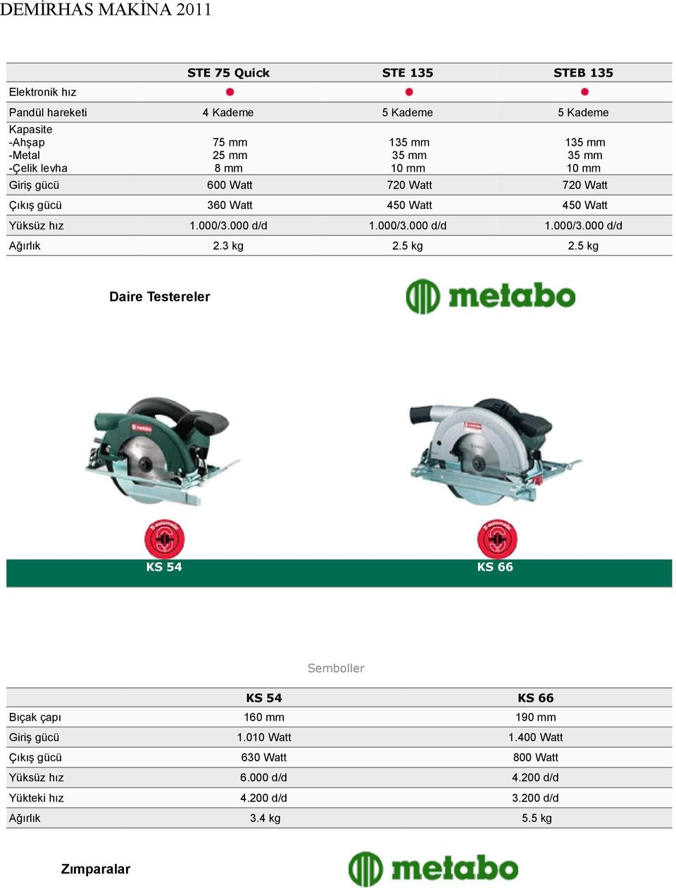 000/3.000 d/d 1.000/3.000 d/d Ağırlık 2.3 kg 2. kg 2. kg Daire Testereler KS 4 KS 66 Semboller KS 4 KS 66 Bıçak çapı 160 mm 190 mm Giriş gücü 1.