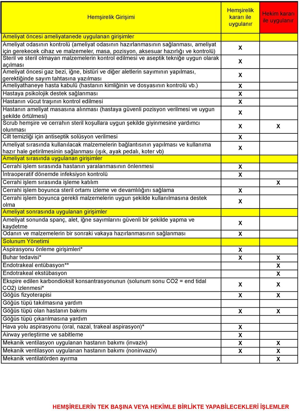 açılması Ameliyat öncesi gaz bezi, iğne, bistüri ve diğer aletlerin sayımının yapılması, gerektiğinde sayım tahtasına yazılması Ameliyathaneye hasta kabulü (hastanın kimliğinin ve dosyasının kontrolü