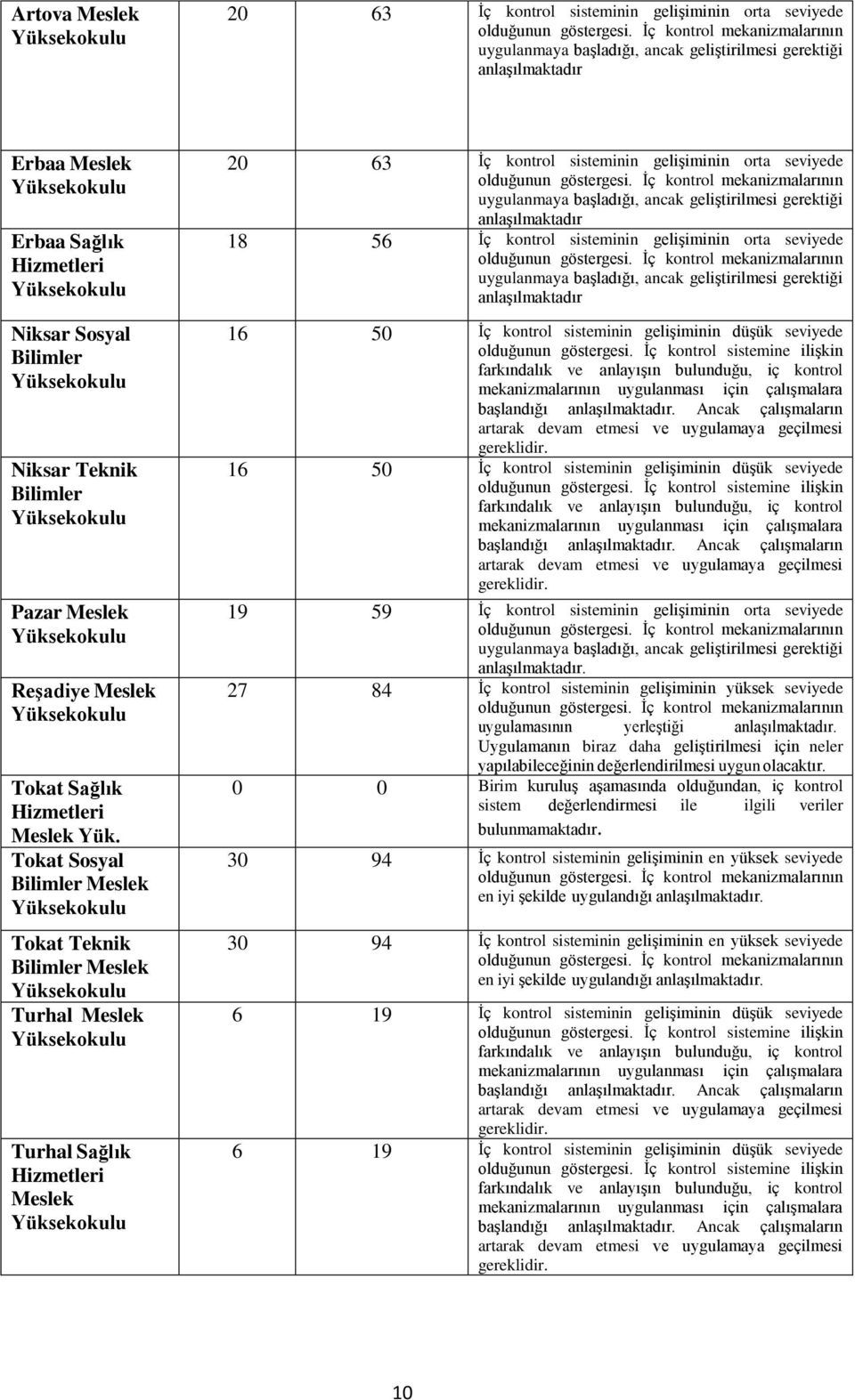 Tokat Sosyal Bilimler Meslek Tokat Teknik Bilimler Meslek Turhal Meslek Turhal Sağlık Hizmetleri Meslek 20 63 İç kontrol sisteminin gelişiminin orta seviyede anlaşılmaktadır 18 56 İç kontrol