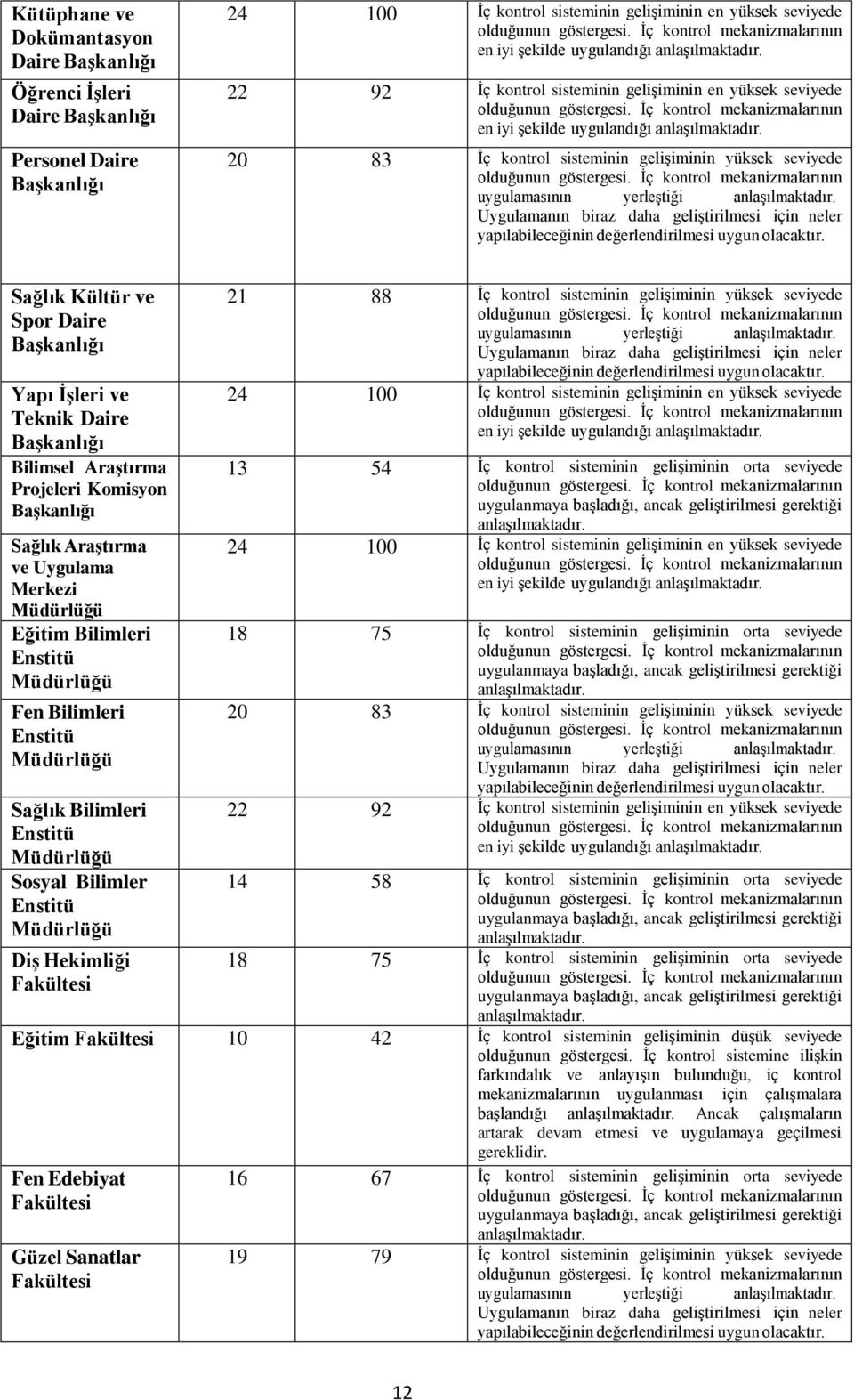 Merkezi Eğitim Bilimleri Enstitü Fen Bilimleri Enstitü Sağlık Bilimleri Enstitü Sosyal Bilimler Enstitü Diş Hekimliği 21 88 İç kontrol sisteminin gelişiminin yüksek seviyede uygulamasının yerleştiği