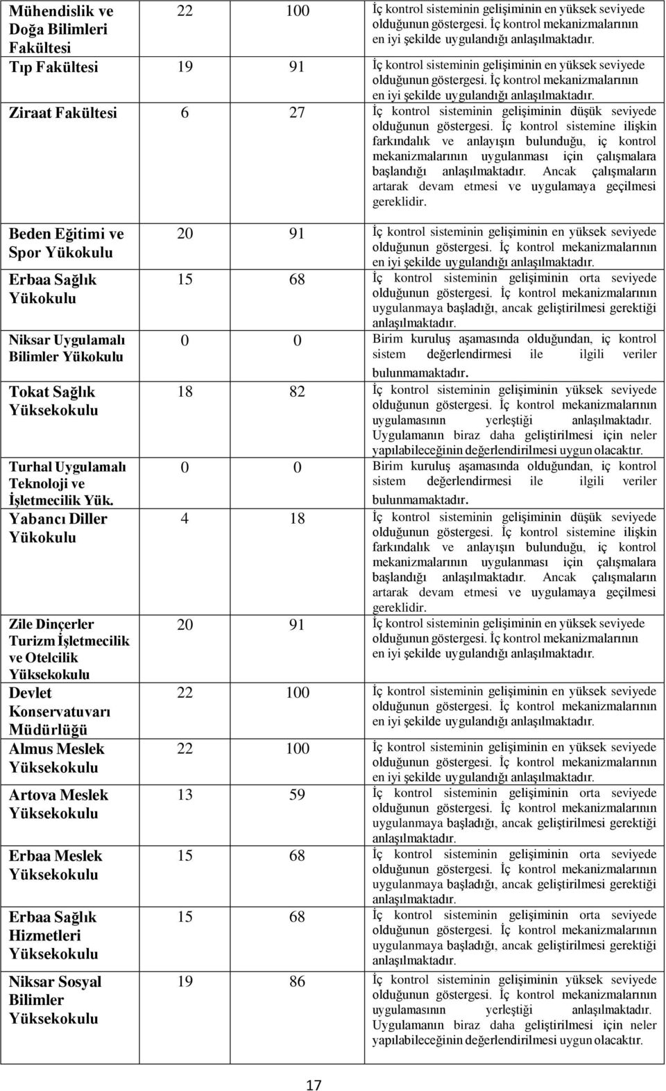 Yabancı Diller Yükokulu Zile Dinçerler Turizm İşletmecilik ve Otelcilik Devlet Konservatuvarı Almus Meslek Artova Meslek Erbaa Meslek Erbaa Sağlık Hizmetleri Niksar Sosyal Bilimler 20 91 İç kontrol