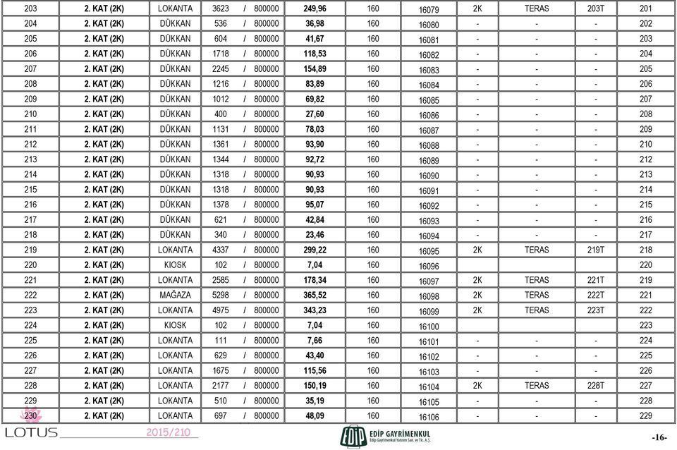 KAT (2K) DÜKKAN 1216 / 800000 83,89 160 16084 - - - 206 209 2. KAT (2K) DÜKKAN 1012 / 800000 69,82 160 16085 - - - 207 210 2. KAT (2K) DÜKKAN 400 / 800000 27,60 160 16086 - - - 208 211 2.