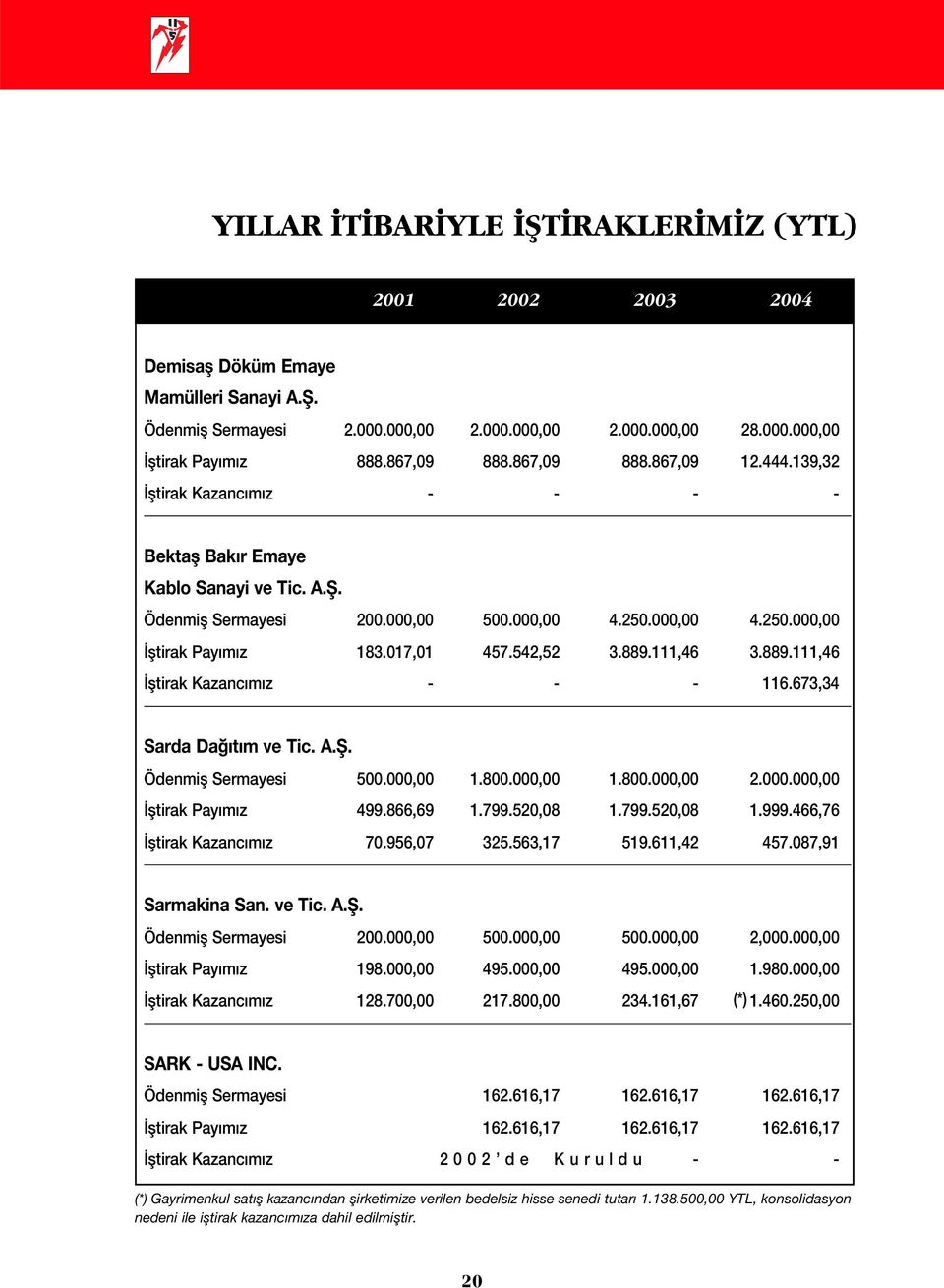 017,01 457.542,52 3.889.111,46 3.889.111,46 fltirak Kazanc m z - - - 116.673,34 Sarda Da t m ve Tic. A.fi. Ödenmifl Sermayesi 500.000,00 1.800.000,00 1.800.000,00 2.000.000,00 fltirak Pay m z 499.