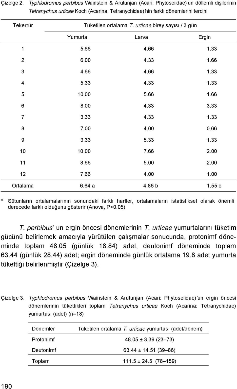 T. urticae birey sayısı / 3 gün Yumurta Larva Ergin 1 5.66 4.66 1.33 2 6.00 4.33 1.66 3 4.66 4.66 1.33 4 5.33 4.33 1.33 5 10.00 5.66 1.66 6 8.00 4.33 3.33 7 3.33 4.33 1.33 8 7.00 4.00 0.66 9 3.33 5.33 1.33 10 10.