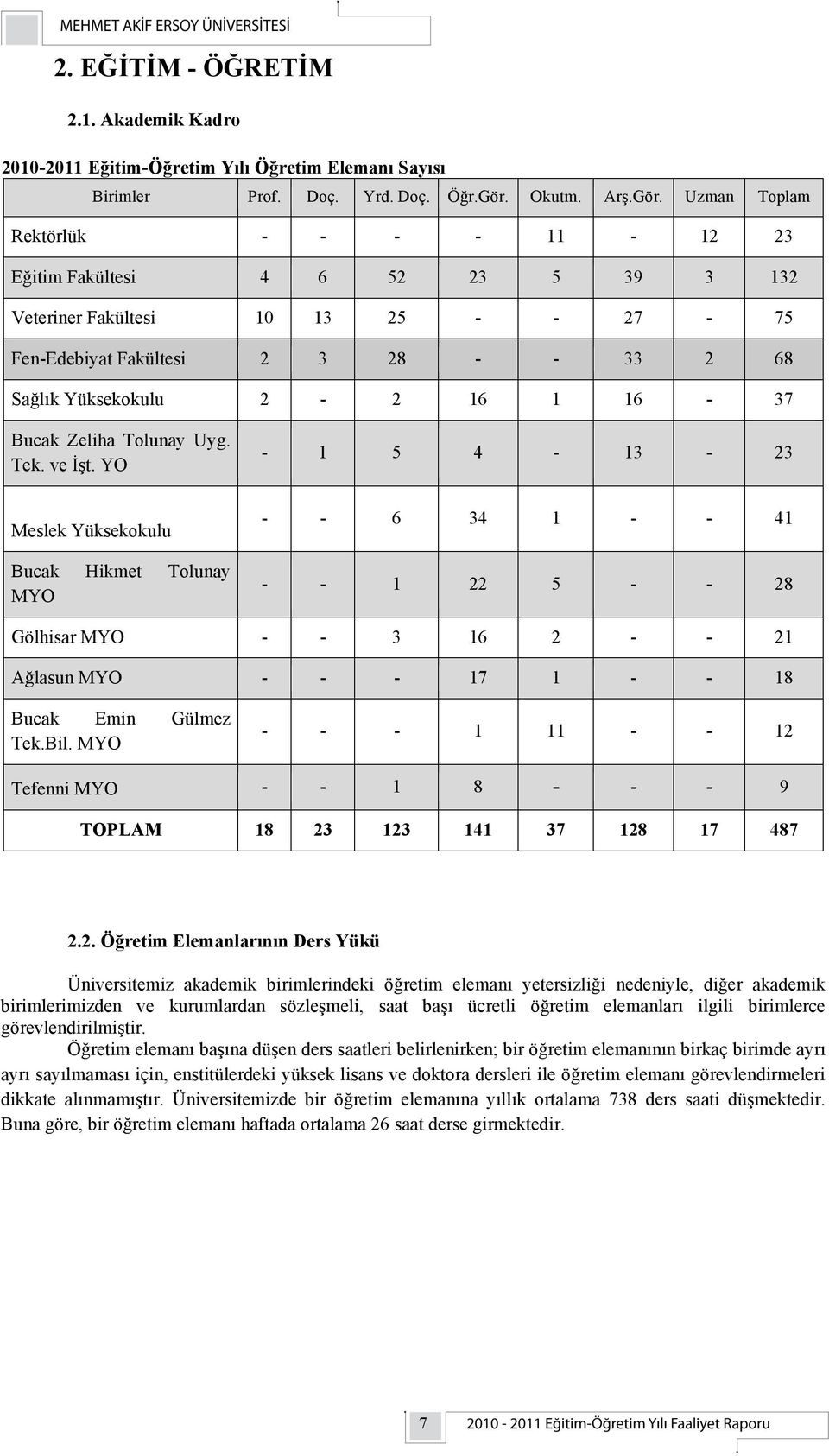 Uzman Toplam Rektörlük - - - - 11-12 23 Eğitim Fakültesi 4 6 52 23 5 39 3 132 Veteriner Fakültesi 10 13 25 - - 27-75 Fen-Edebiyat Fakültesi 2 3 28 - - 33 2 68 Sağlık Yüksekokulu 2-2 16 1 16-37 Bucak