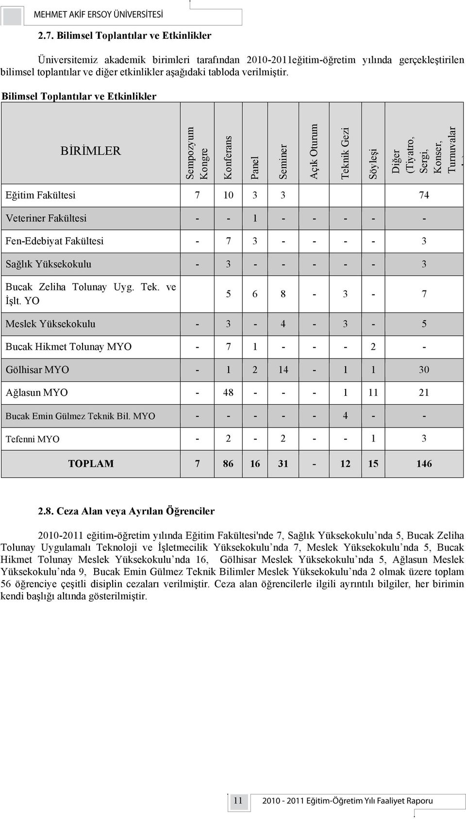 ) Eğitim Fakültesi 7 10 3 3 74 Veteriner Fakültesi - - 1 - - - - - Fen-Edebiyat Fakültesi - 7 3 - - - - 3 Sağlık Yüksekokulu - 3 - - - - - 3 Bucak Zeliha Tolunay Uyg. Tek. ve İşlt.