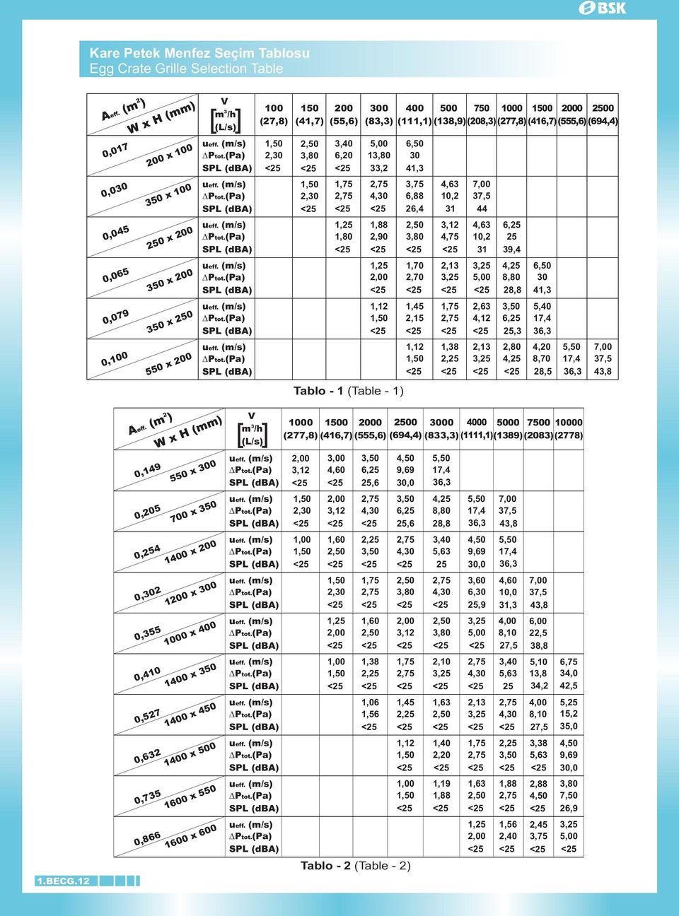 1,25 1,80 300 (83,3) 5,00 13,80 33,2 4,30 1,88 2,90 1,25 2,00 1,12 Tablo - 1 (Table - 1) 400 500 750 1000 1500 2000 2500 (111,1) (138,9) (208,3) (277,8) (416,7) (555,6) (694,4) 6,50 30 41,3 3,75 6,88