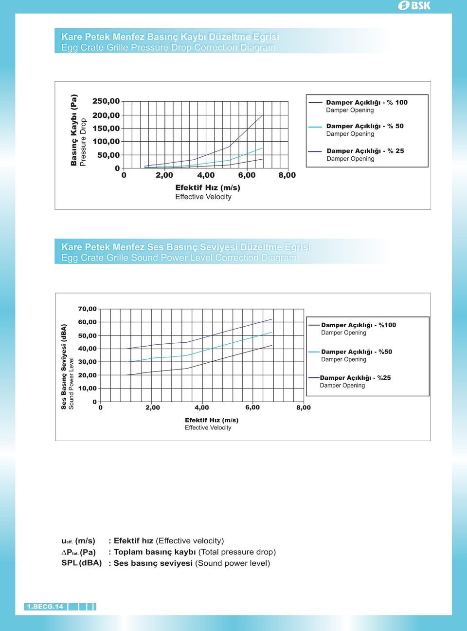 Crate Grille Sound Power Level Correction Diagram 70,00 Ses Basýnç Seviyesi (dba) Sound Power Level 60,00 50,00 40,00 30,00 20,00 10,00 0 0 2,00 4,00 6,00 8,00 Efektif Hýz (m/s) Effective Velocity