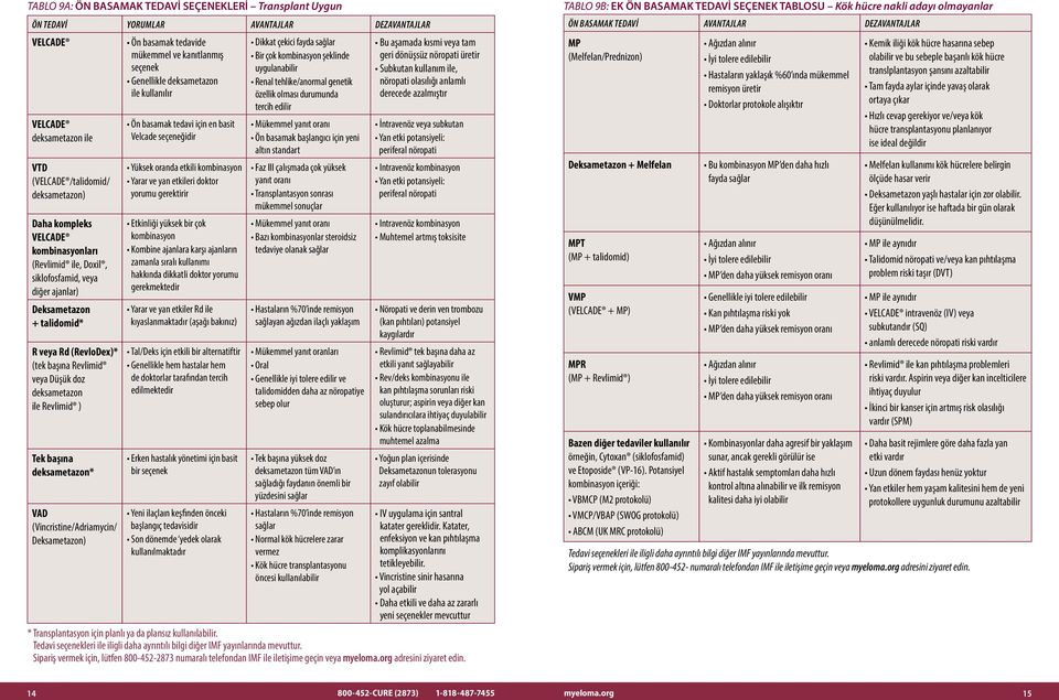 deksametazon* VAD (Vincristine/Adriamycin/ Deksametazon) Ön basamak tedavide mükemmel ve kanıtlanmış seçenek Genellikle deksametazon ile kullanılır Ön basamak tedavi için en basit Velcade seçeneğidir