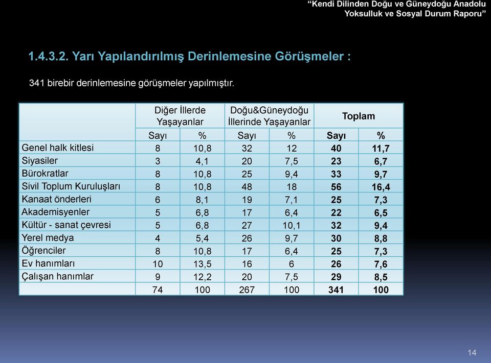 6,7 Bürokratlar 8 10,8 25 9,4 33 9,7 Sivil Toplum KuruluĢları 8 10,8 48 18 56 16,4 Kanaat önderleri 6 8,1 19 7,1 25 7,3 Akademisyenler 5 6,8 17 6,4 22 6,5