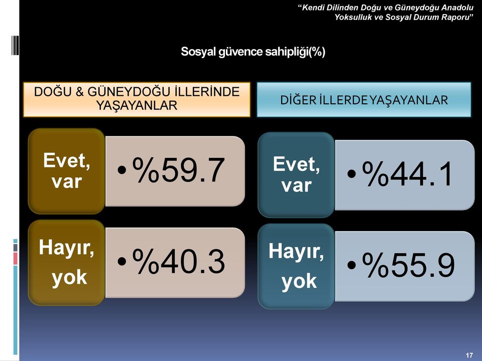 YAŞAYANLAR Evet, var %59.