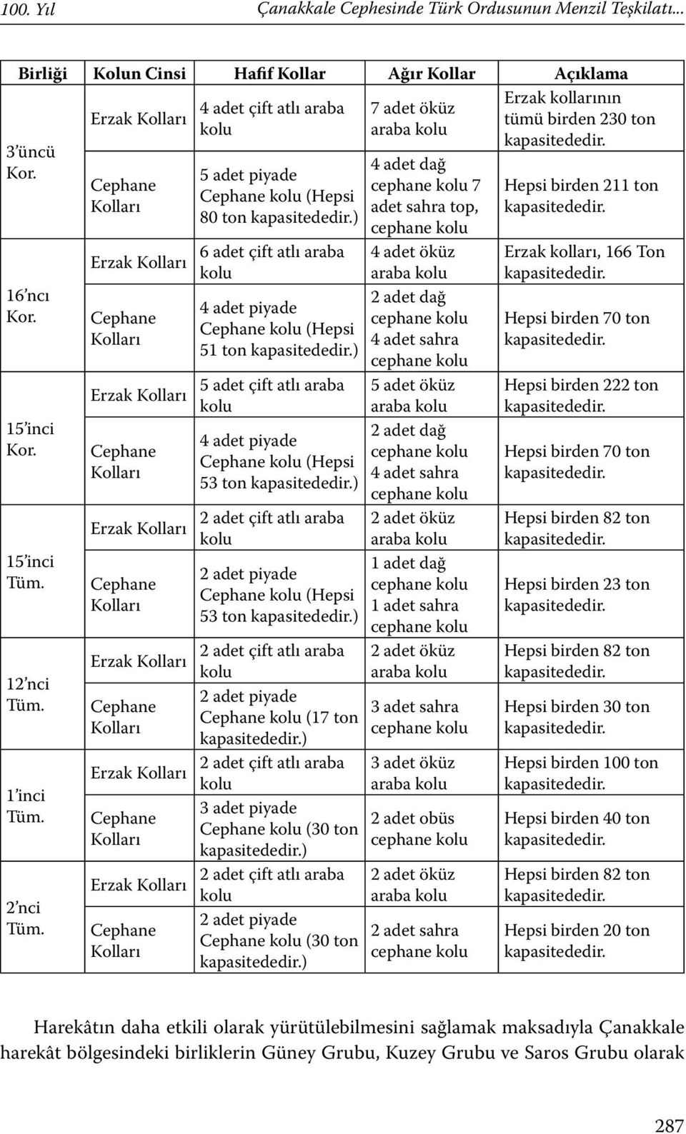 15 inci Kor. 15 inci Tüm. 12 nci Tüm. 1 inci Tüm. 2 nci Tüm.