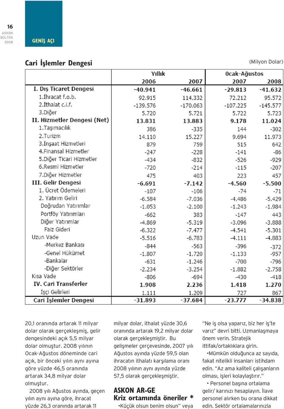 y l A ustos ay nda, geçen y l n ayn ay na göre, ihracat yüzde 26,3 oran nda artarak 11 milyar dolar, ithalat yüzde 30,6 oran nda artarak 19,2 milyar dolar olarak gerçekleflmifltir.